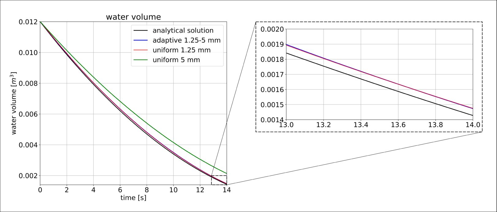 Getting the Same Result 12x Faster
