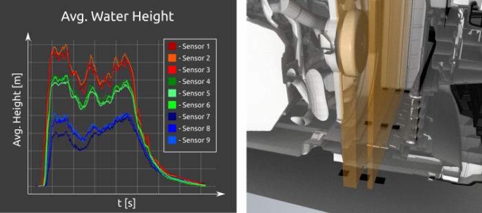 Average water height graph - vehicle water wading post-processing