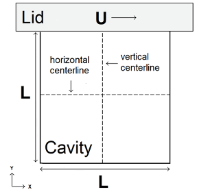 Figure 1 - Lid-driven Cavity (2D) - Problem schematic.