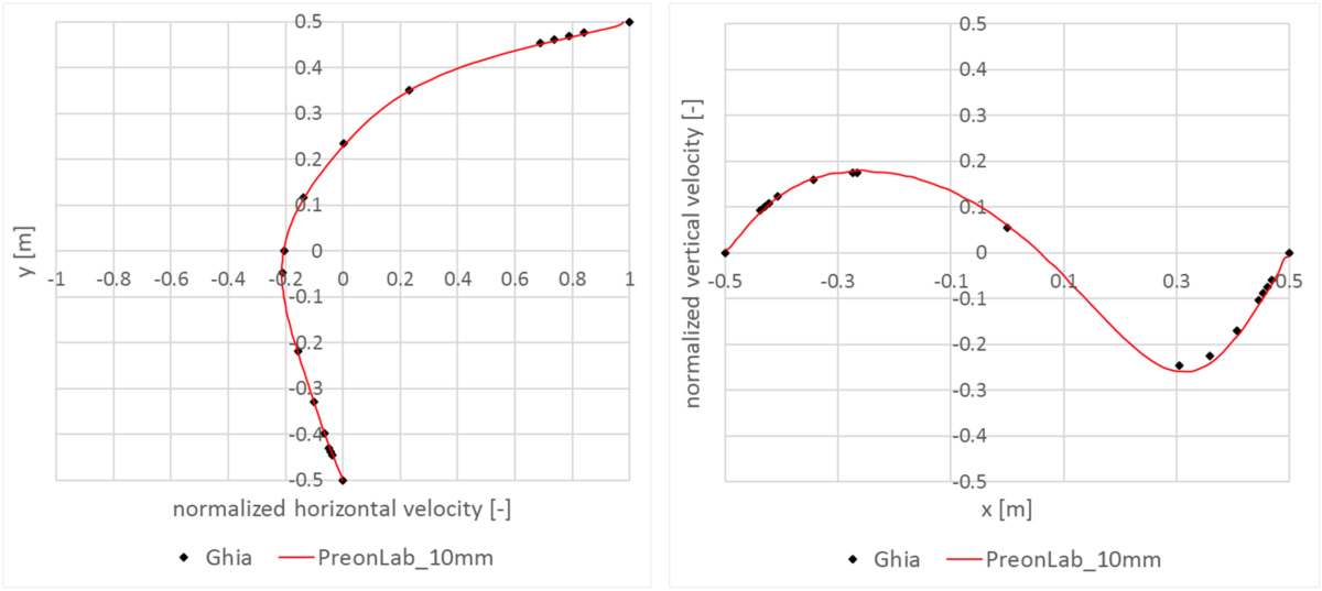 Figure 11 - Lid-driven Cavity (2D) - Horizontal velocity, u, along the vertical centerline for Re = 100.
