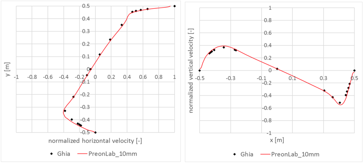 Figure 12 - Lid-driven Cavity (2D) - Horizontal velocity, u, along the vertical centerline for Re = 1,000.