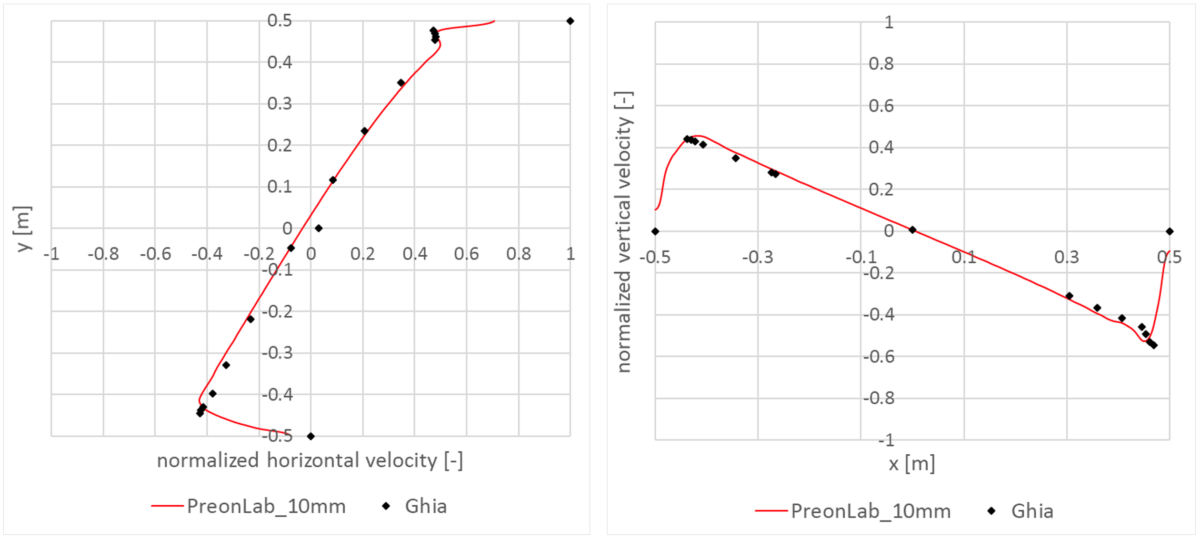 Figure 13 - Lid-driven Cavity (2D) - Horizontal velocity, u, along the vertical centerline for Re = 10,000.