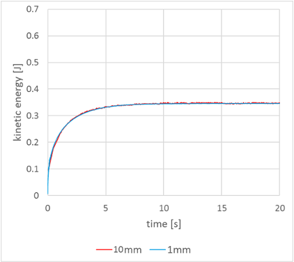 Figure 2 - Lid-driven Cavity (2D) - Total kinetic energy of the fluid.