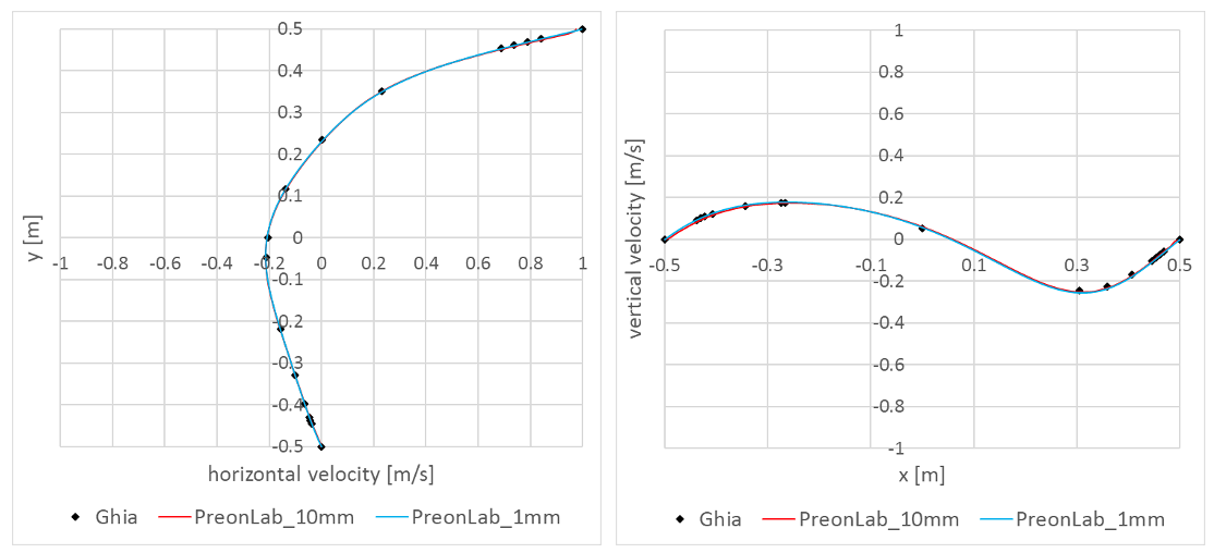 Figure 3 - Lid-driven Cavity (2D) - Horizontal velocity.