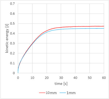 Figure 5 - Lid-driven Cavity (2D) - Total kinetic energy of the fluid for Re = 1,000 with 10mm and 1mm fluid spacing.