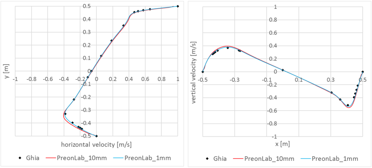 Figure 6 - Lid-driven Cavity (2D) - Horizontal velocity, u, along the vertical centerline for Re = 1.000.