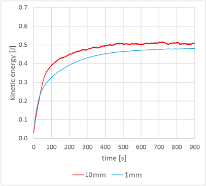 Figure 8 - Lid-driven Cavity (2D) - Total kinetic energy of the fluid for Re = 10,000.