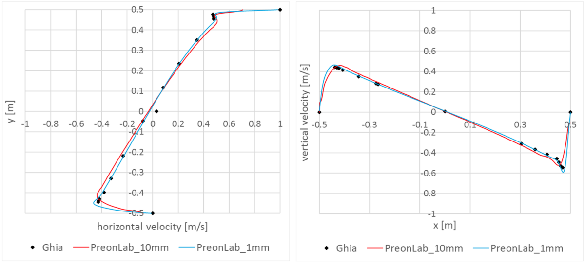 Figure 9 - Lid-driven Cavity (2D) - Horizontal velocity, u, along the vertical centerline for Re = 10,000.
