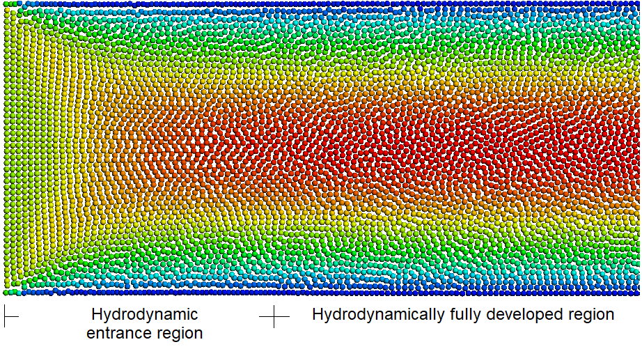 Figure 3 – planar Poiseuille flow validation color codes particles