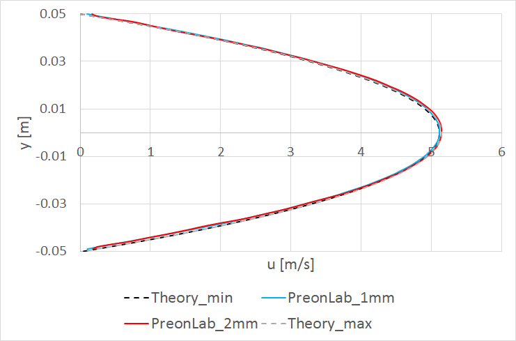 Figure 10 – planar Poiseuille flow validation horizontal velocity