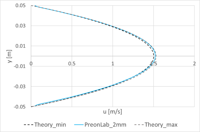 Figure 13 – planar Poiseuille flow validation horizontal velocity