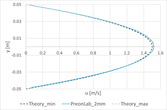 Figure 14 – planar Poiseuille flow validation horizontal velocity