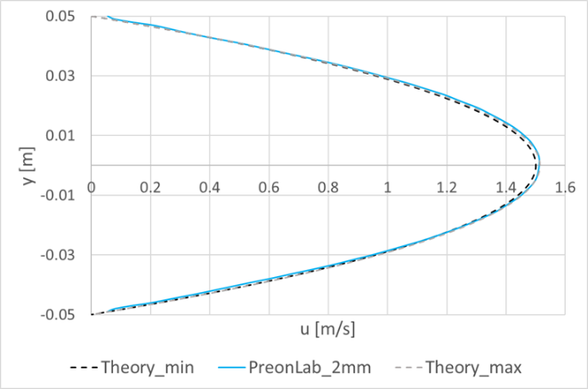 Figure 15 – planar Poiseuille flow validation horizontal velocity