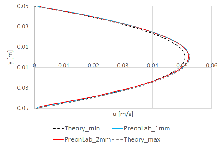 Figure 4 – planar Poiseuille flow validation horizontal velocity