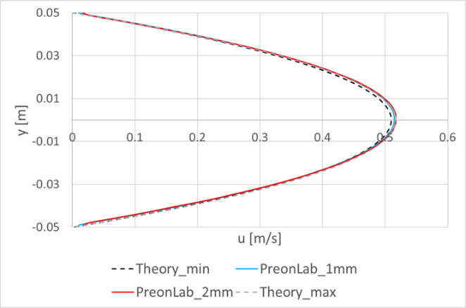 Figure 7 – planar Poiseuille flow validation horizontal velocity