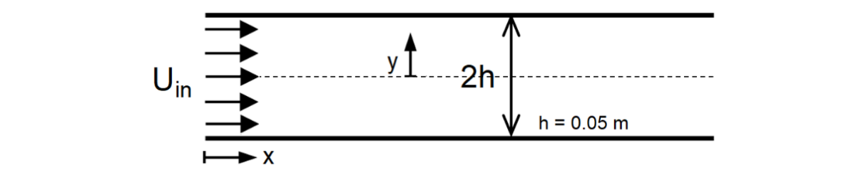 Figure 1 – planar Poiseuille flow validation problem schematic