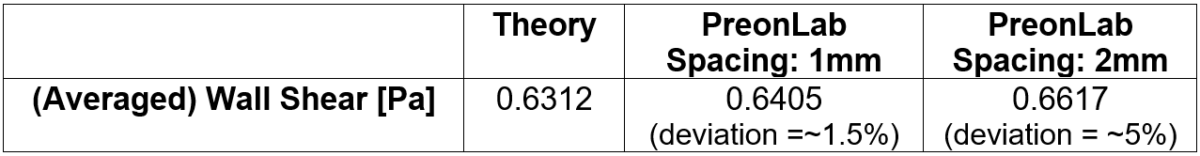 Table 1 – planar Poiseuille flow validation
