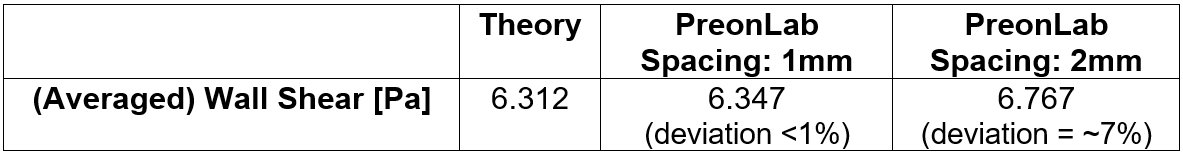 Table 2 – planar Poiseuille flow validation