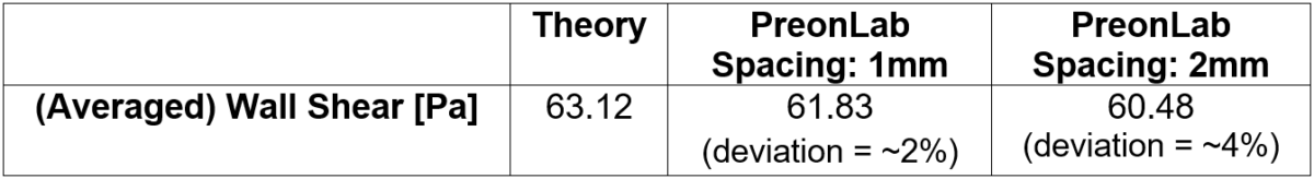 Table 3 – planar Poiseuille flow validation