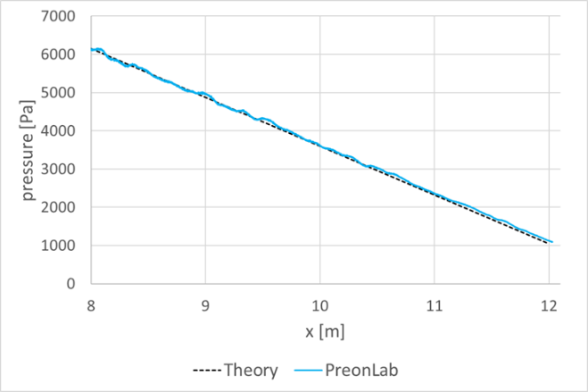 Figure 12 – planar Poiseuille flow validation time-averaged pressure