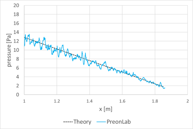 Figure 6 – planar Poiseuille flow validation time-averaged pressure