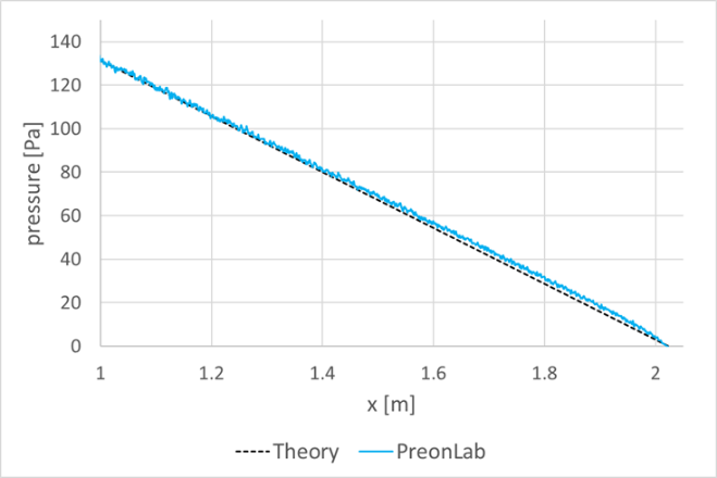Figure 9 – planar Poiseuille flow validation time-averaged pressure values