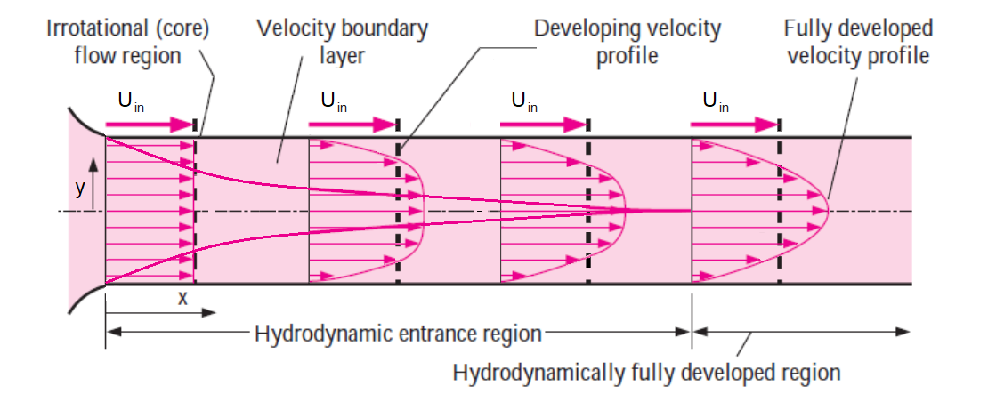 Figure 2 – planar Poiseuille flow validation velocity profile