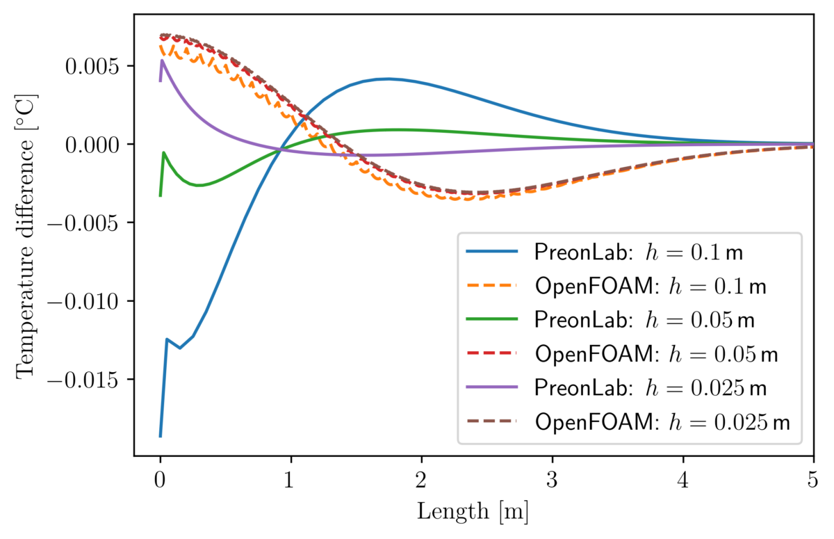 Error vs length default heatfluxbc time1s – thermal conduction in a rod validation