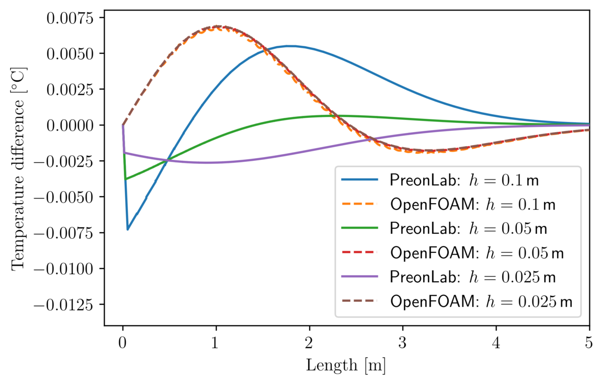 Error vs length default tempbc time1s – thermal conduction in a rod validation