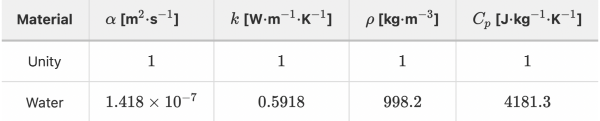 Table 1 – thermal conduction in a rod validation