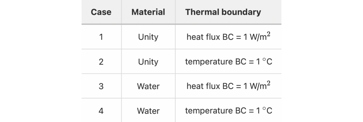 Table 2 – thermal conduction in a rod validation