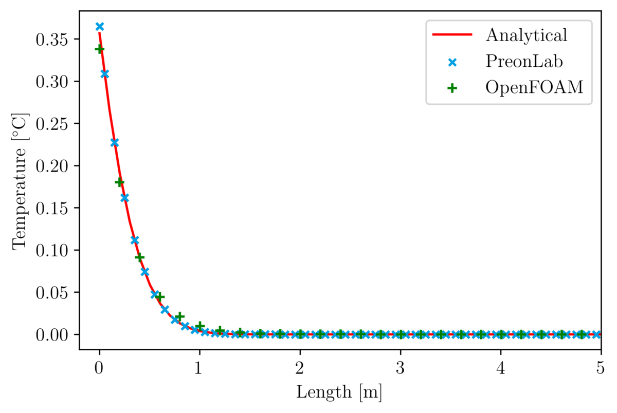 Temp vs length default heatfluxbc h0p1 time0p1s – thermal conduction in a rod validation