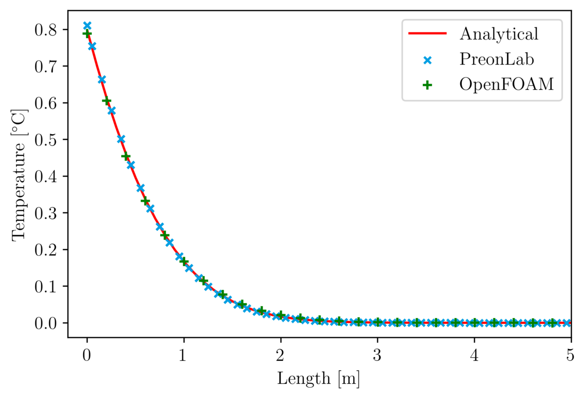 Temp vs length default heatfluxbc h0p1 time0p5s – thermal conduction in a rod validation