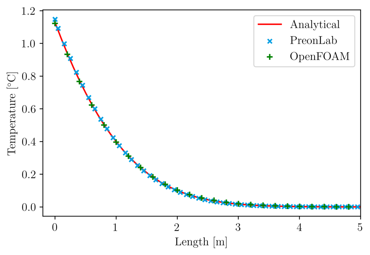 Temp vs length default heatfluxbc h0p1 time1s – thermal conduction in a rod validation