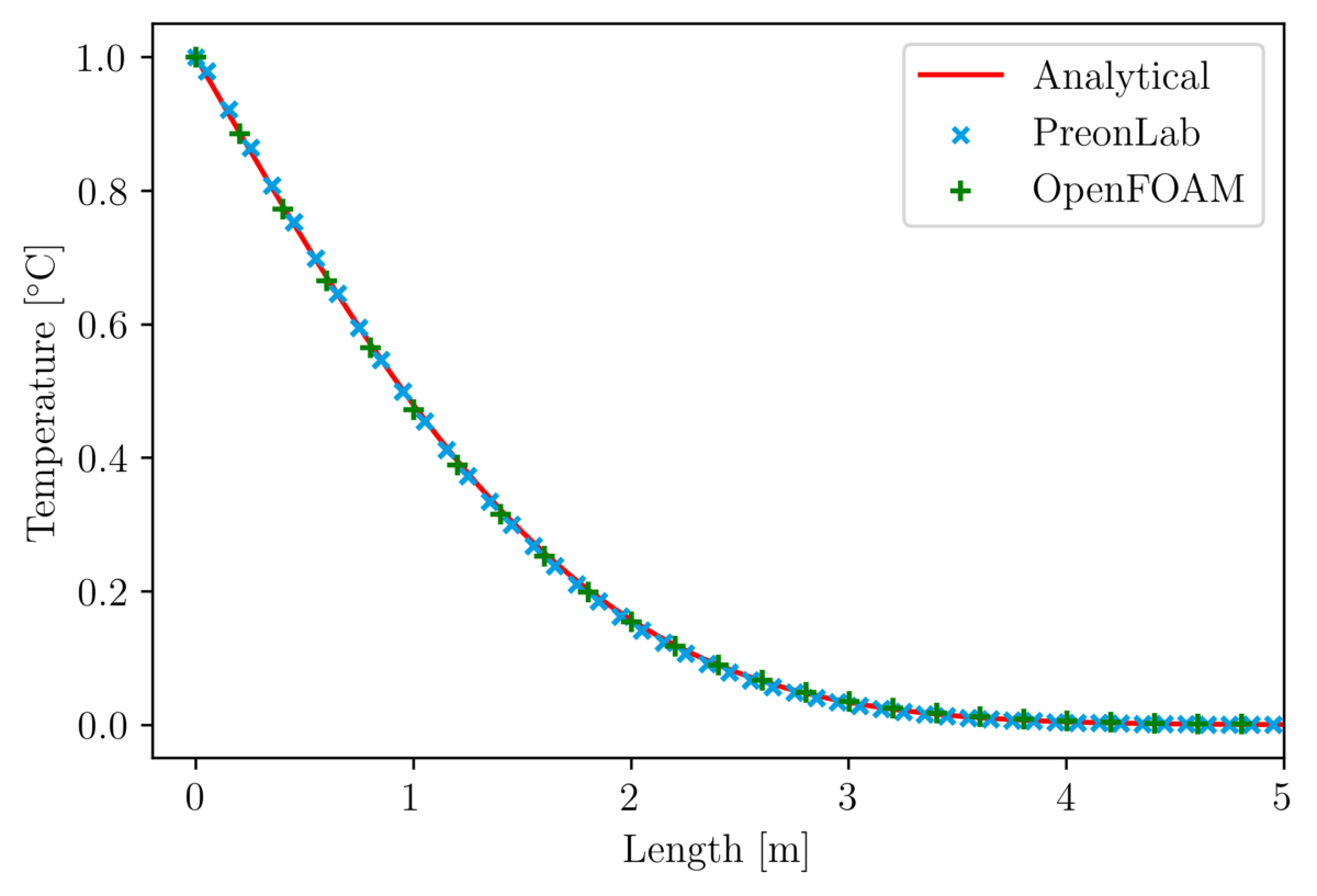 Temp vs length default tempbc h0p1 time1s – thermal conduction in a rod validation