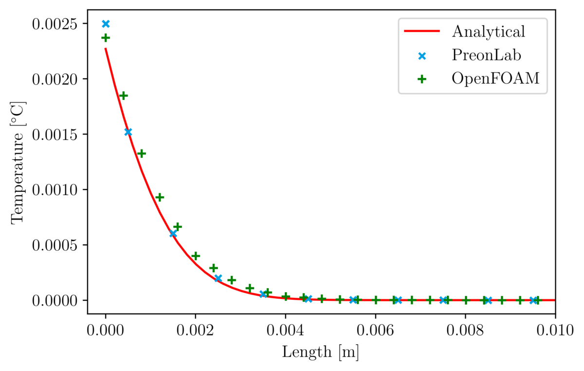 Temp vs length water heatfluxbc h0p001 time10s – thermal conduction in a rod validation
