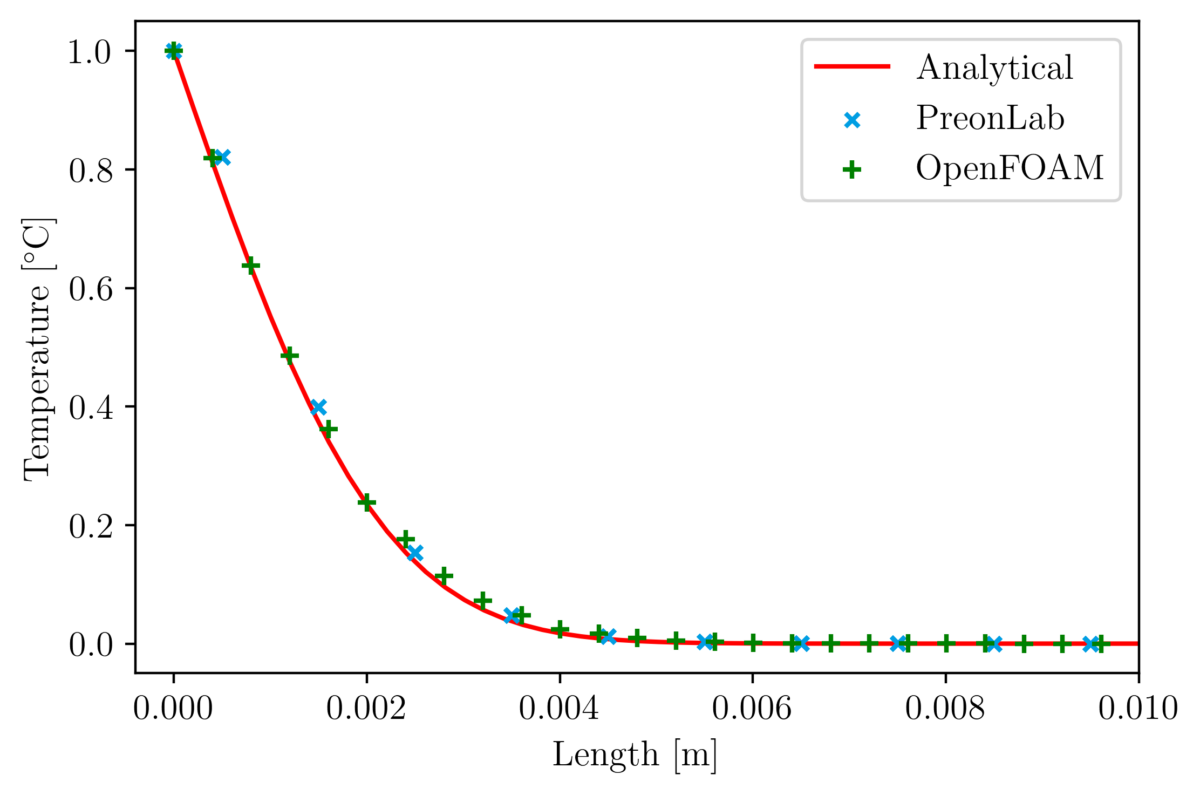Temp vs length water tempbc h0p001 time10s – thermal conduction in a rod validation
