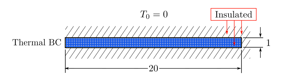 Validation setup – thermal conduction in a rod validation