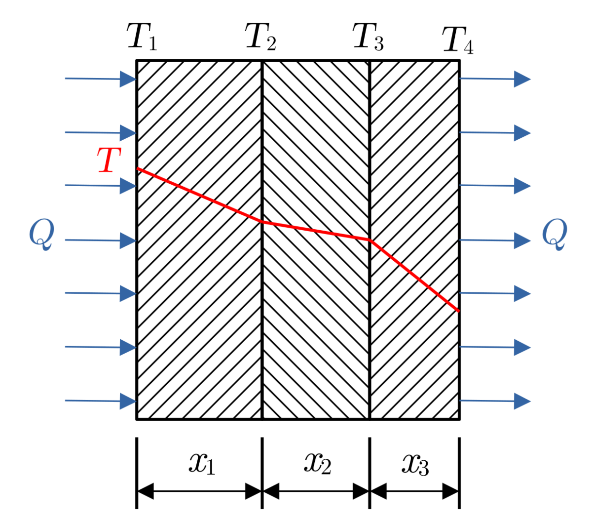 Figure 1 – heat conduction through a composite wall validation - temperature distribution.