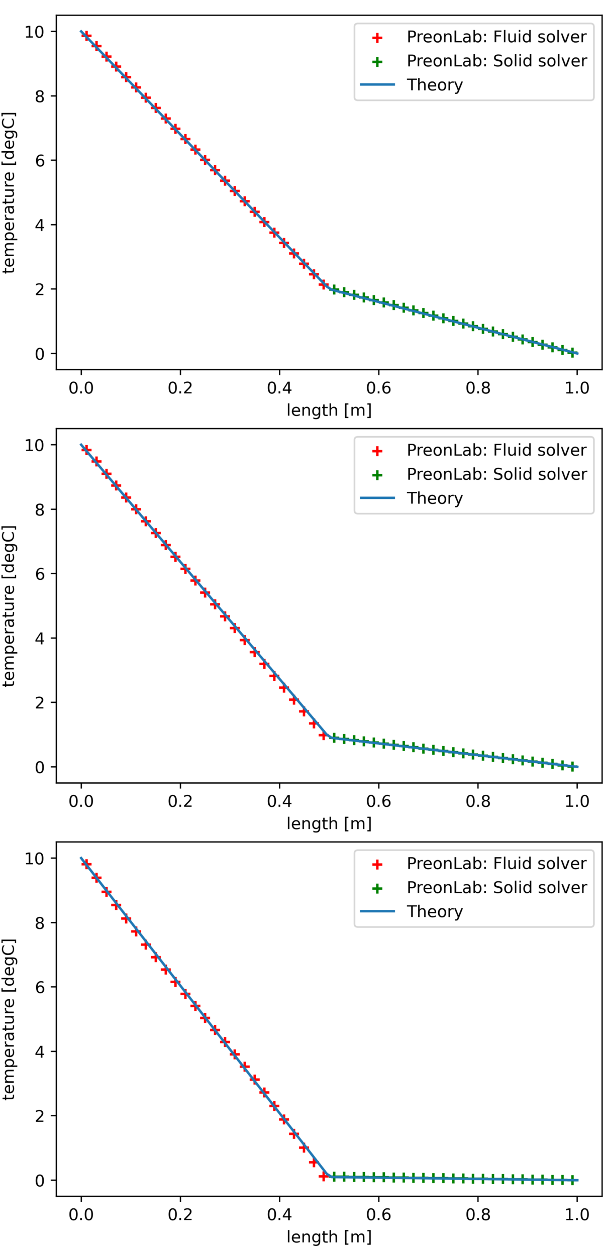 Figure 11 – heat conduction through a composite wall validation - Temperature distribution for k2.