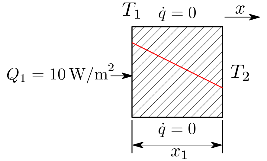 Figure 12 – heat conduction through a composite wall validation - Setup for 1 layer with heat flux boundary condition.