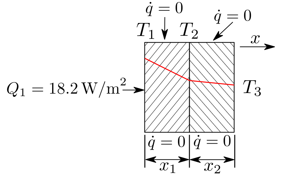Figure 14 – heat conduction through a composite wall validation - Setup for Case 5.