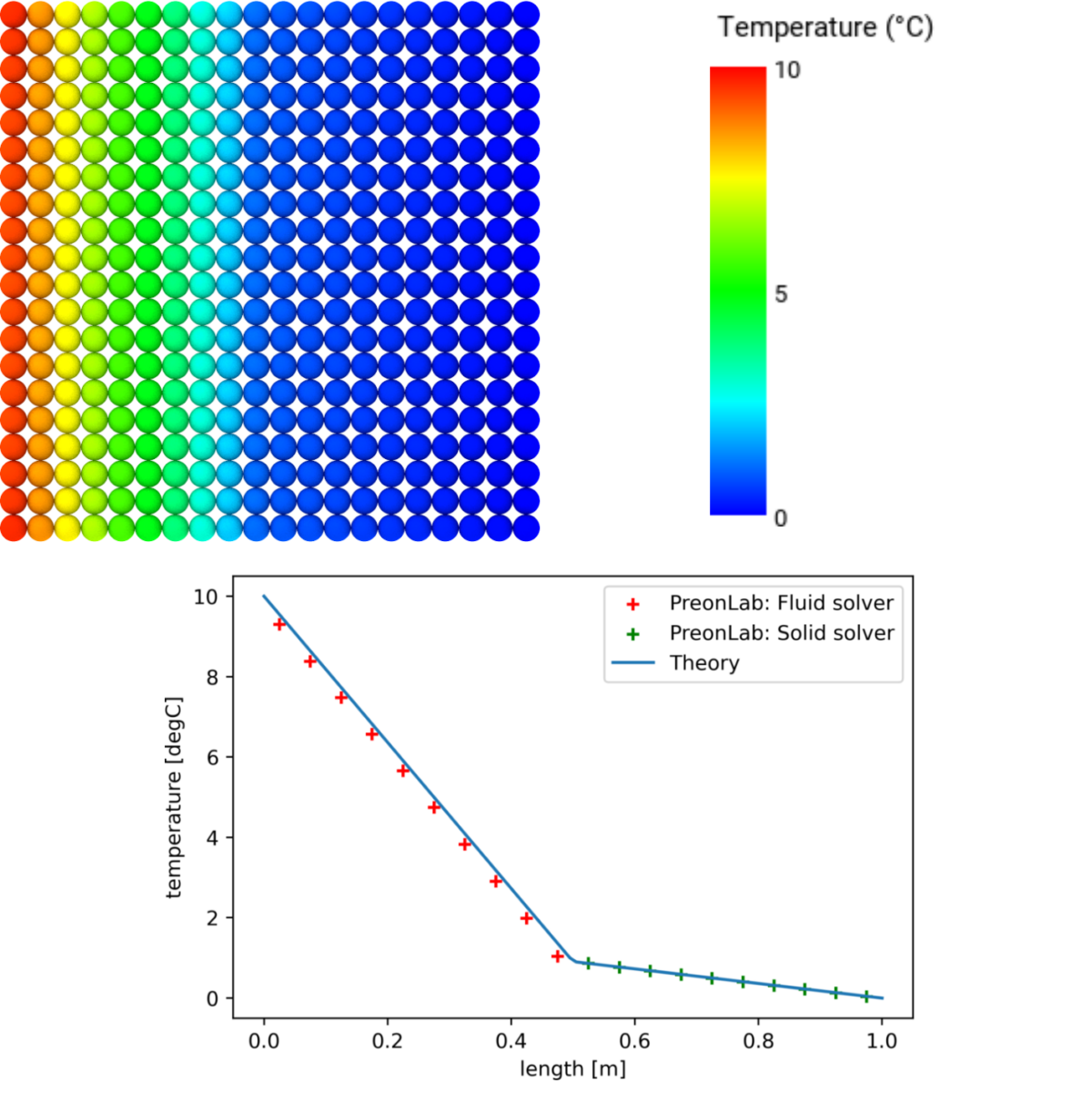 Figure 15 – heat conduction through a composite wall validation - Resulting temperature field and temperature distribution.
