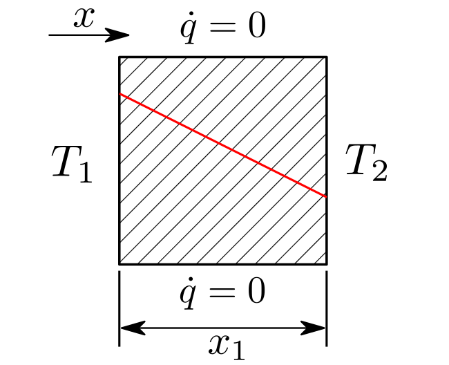 Figure 2 – heat conduction through a composite wall validation - Setup for case 1.