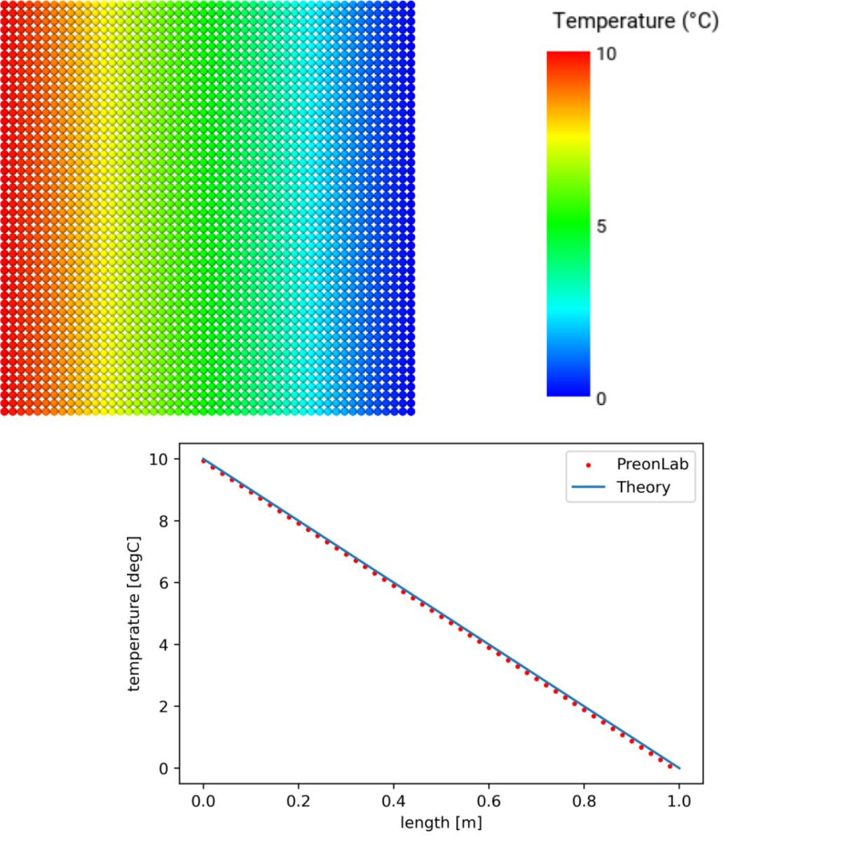 Figure 3 – heat conduction through a composite wall validation - Temperature field and temperature distribution.