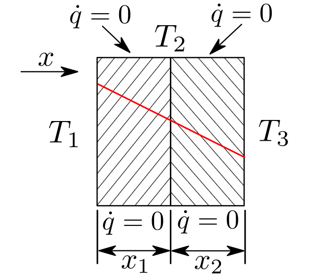 Figure 3 – heat conduction through a composite wall validation - Setup for case 2.