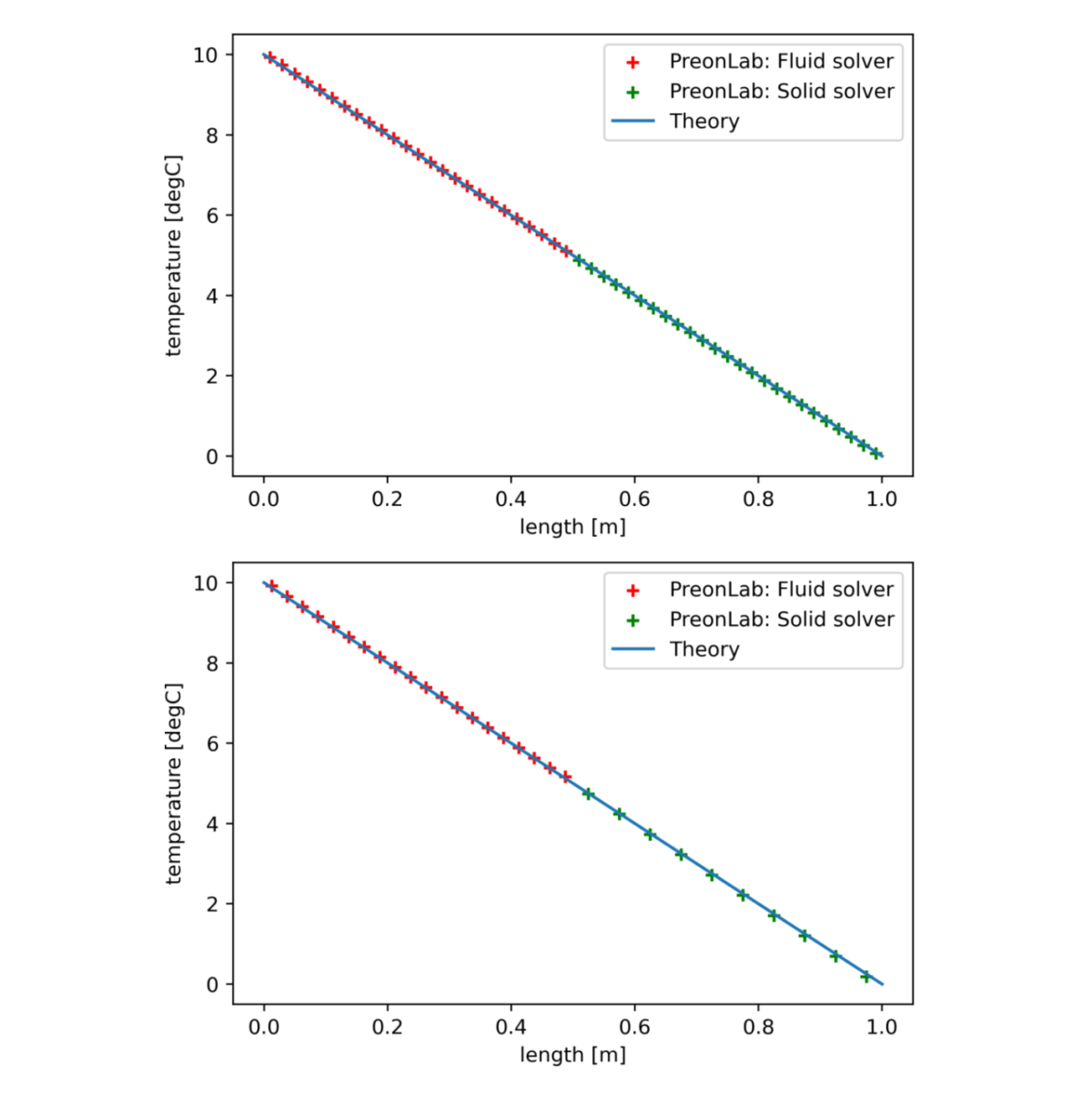 Figure 6 – heat conduction through a composite wall validation - Temperature distribution of case 2.