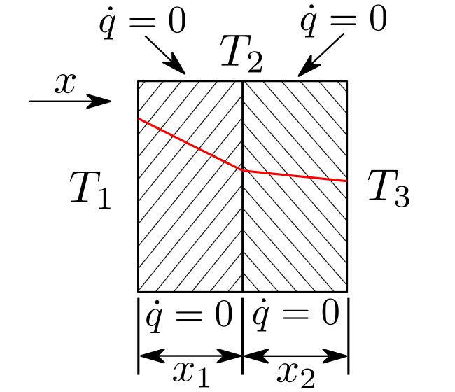 Figure 7 – heat conduction through a composite wall validation - Setup for case 3.