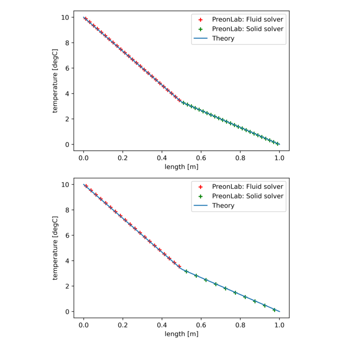 Figure 9 – heat conduction through a composite wall validation - Temperature distribution for k2.