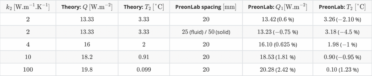 Table 1 – heat conduction through a composite wall validation - Summary of various configurations and their results.